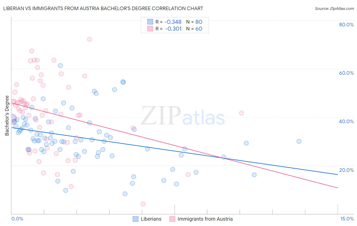 Liberian vs Immigrants from Austria Bachelor's Degree