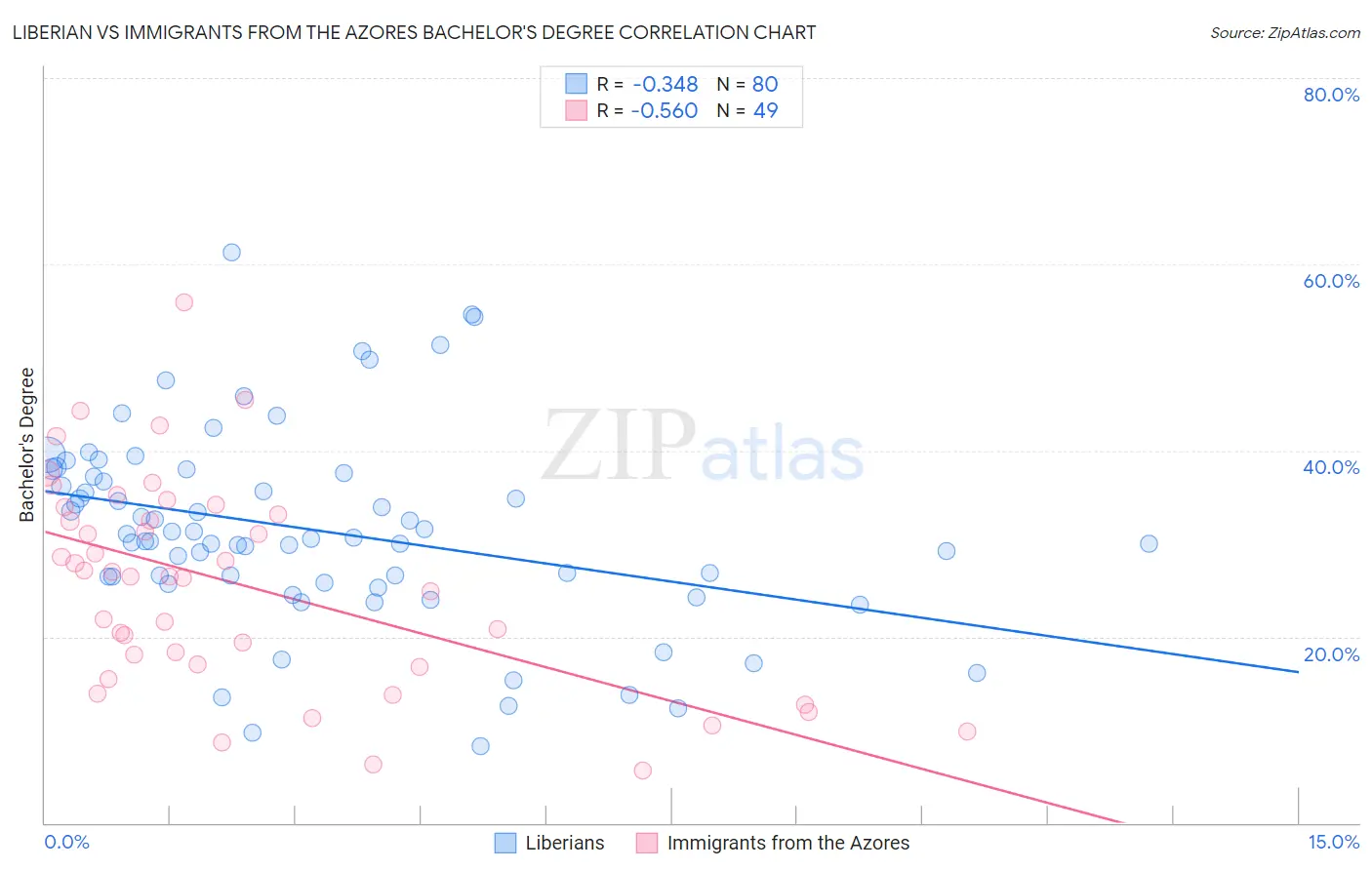 Liberian vs Immigrants from the Azores Bachelor's Degree