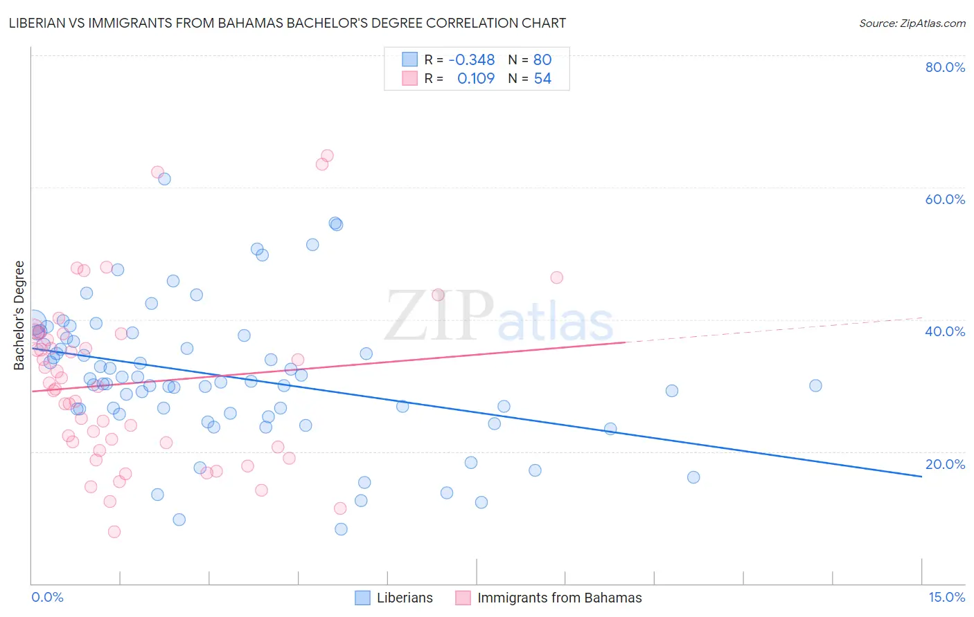 Liberian vs Immigrants from Bahamas Bachelor's Degree