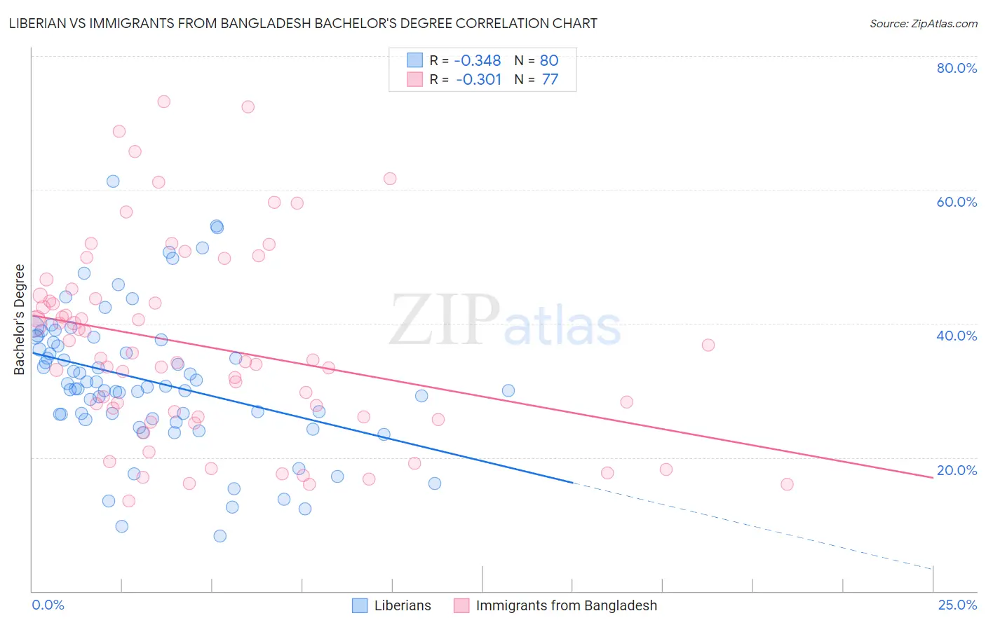 Liberian vs Immigrants from Bangladesh Bachelor's Degree