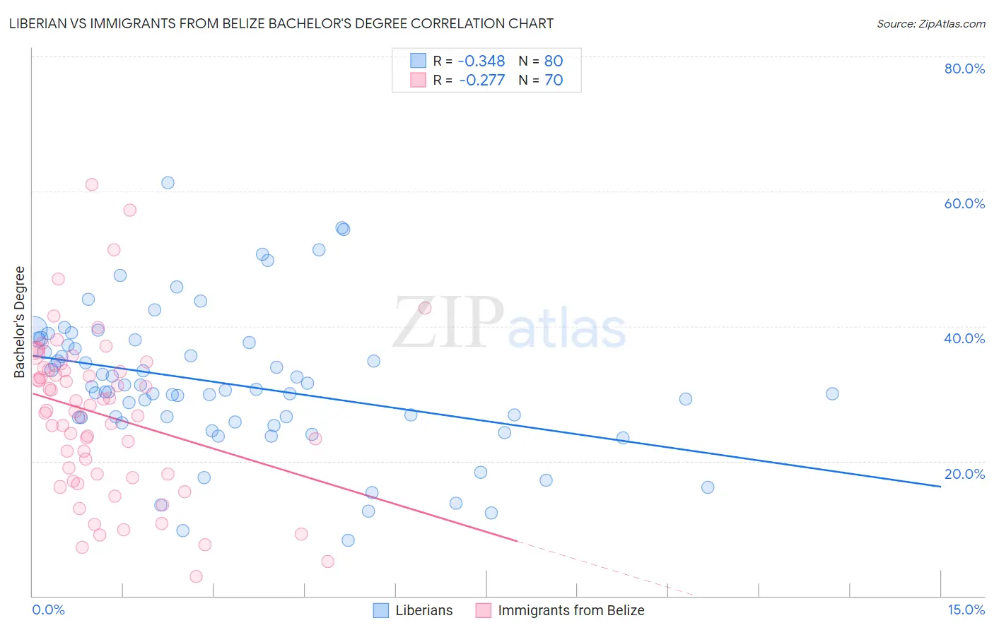 Liberian vs Immigrants from Belize Bachelor's Degree