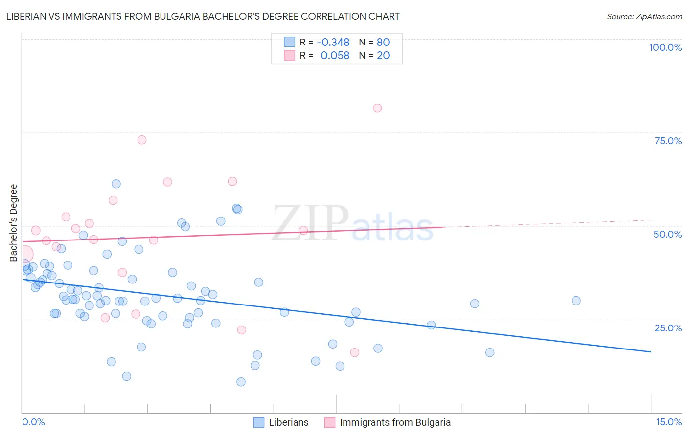 Liberian vs Immigrants from Bulgaria Bachelor's Degree