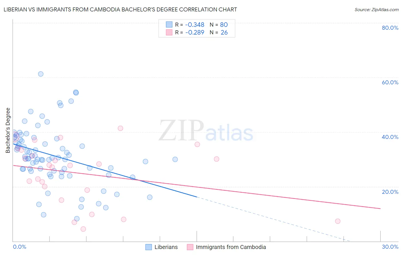 Liberian vs Immigrants from Cambodia Bachelor's Degree
