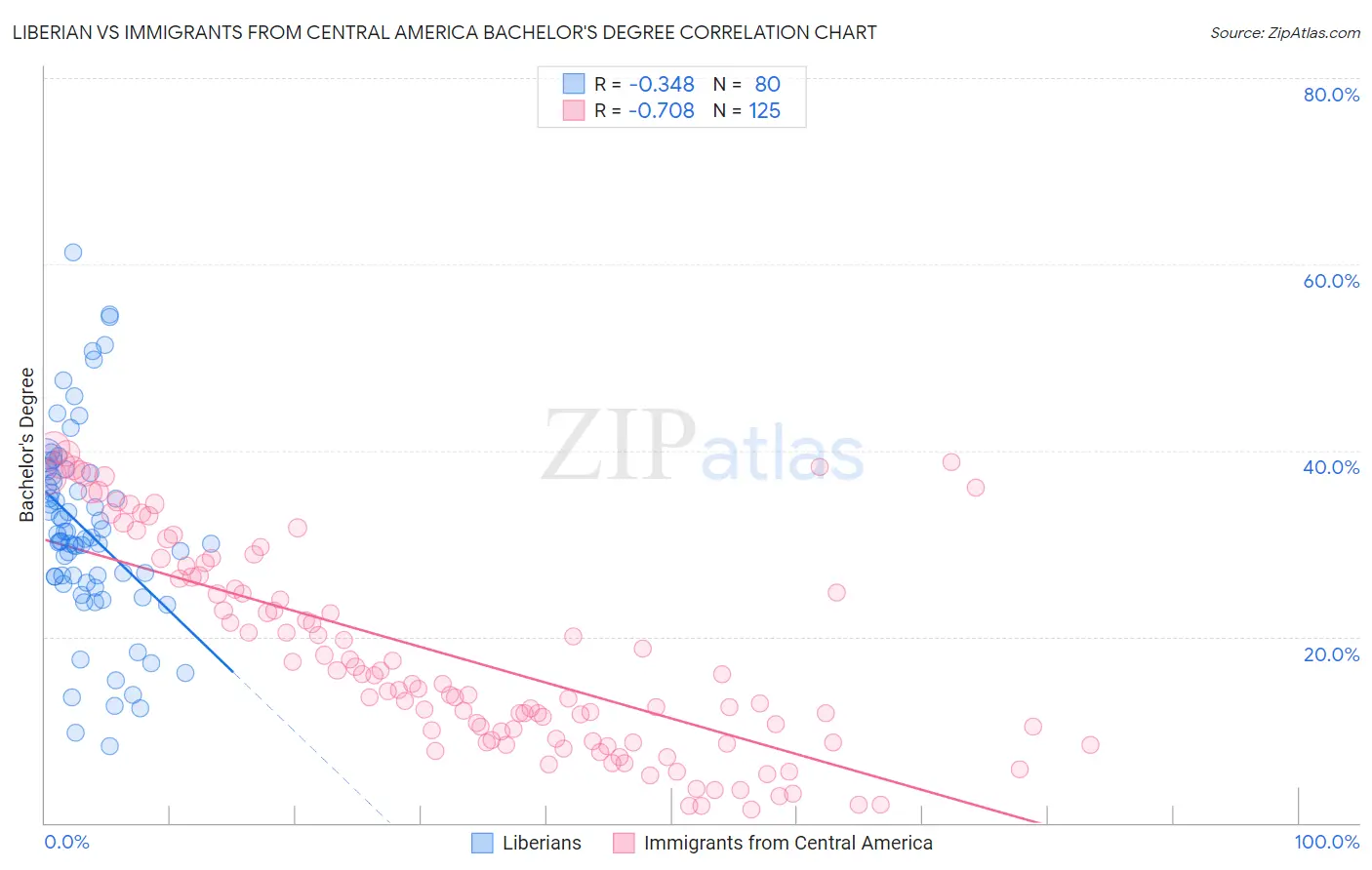 Liberian vs Immigrants from Central America Bachelor's Degree