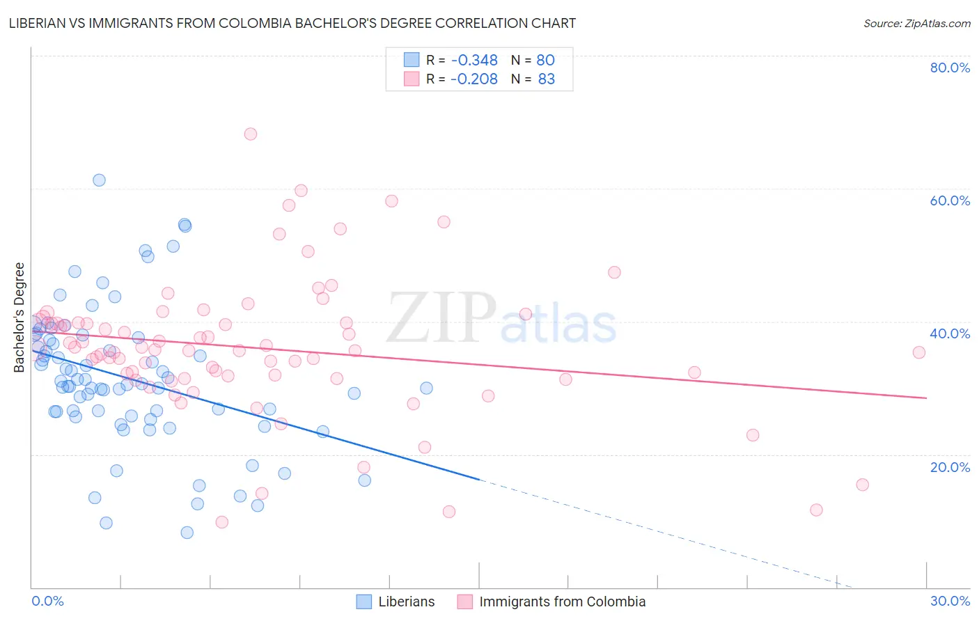 Liberian vs Immigrants from Colombia Bachelor's Degree