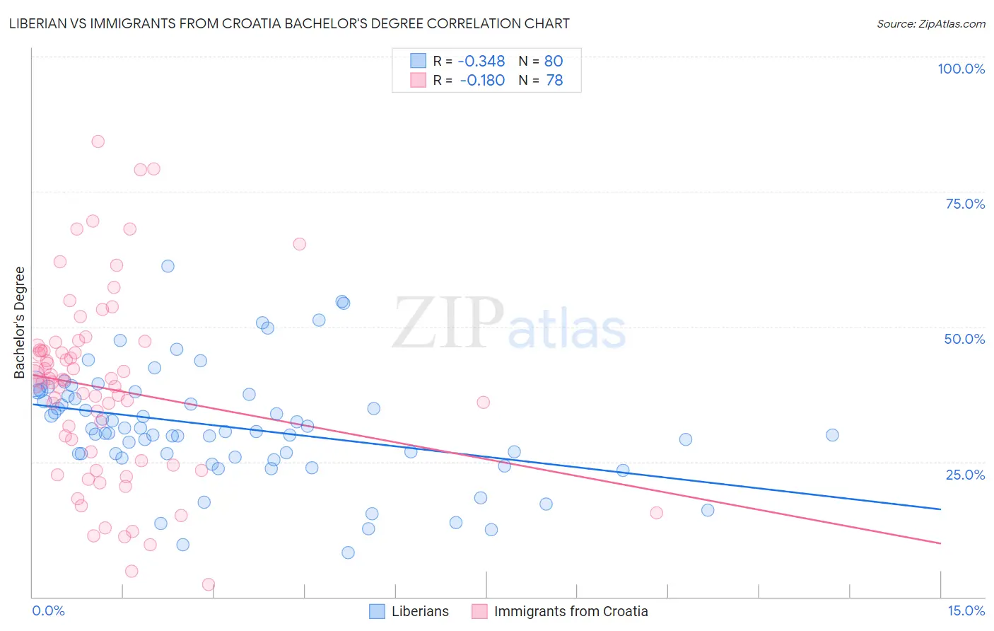 Liberian vs Immigrants from Croatia Bachelor's Degree