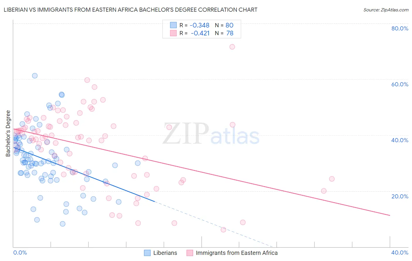 Liberian vs Immigrants from Eastern Africa Bachelor's Degree