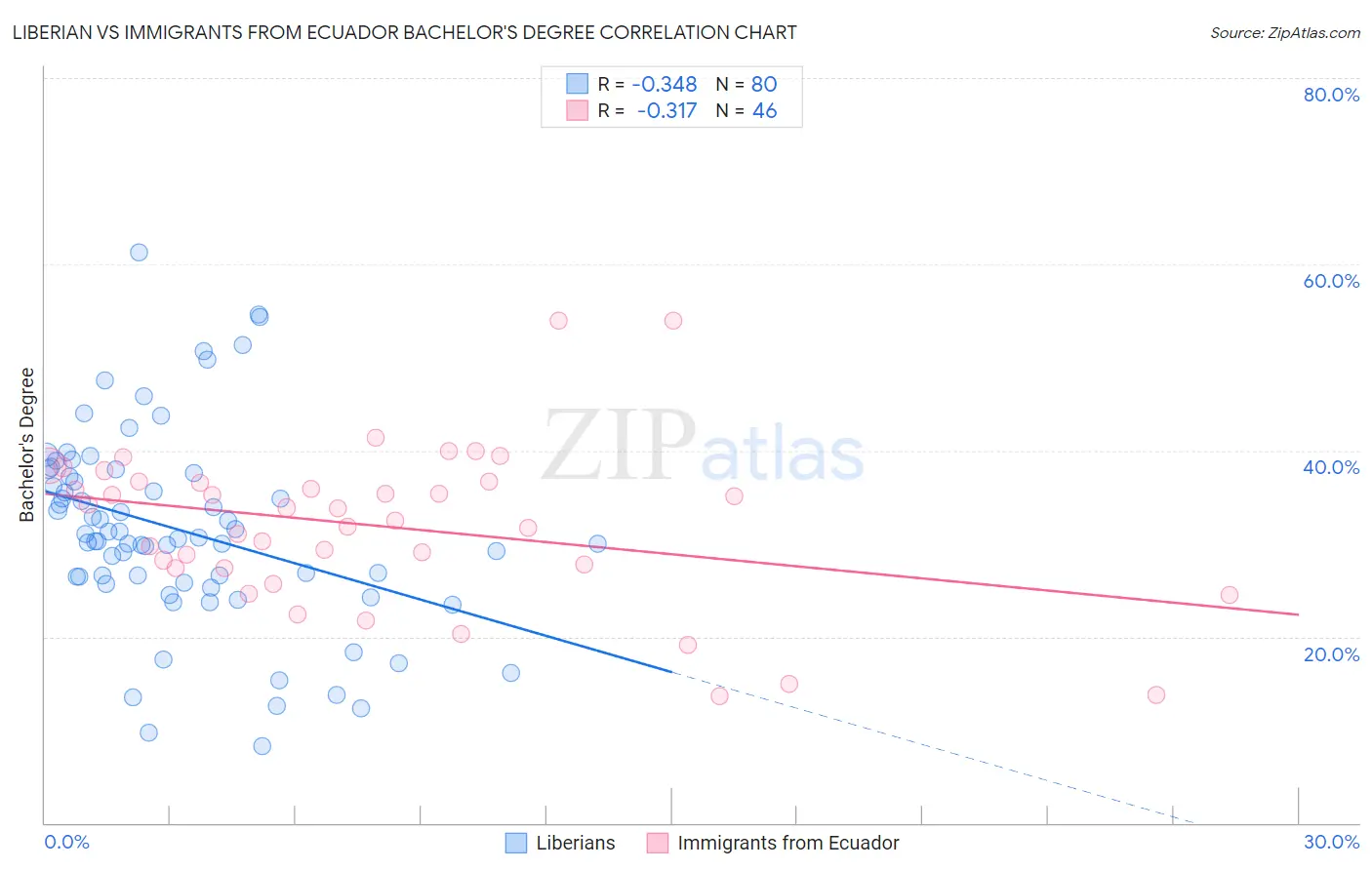 Liberian vs Immigrants from Ecuador Bachelor's Degree