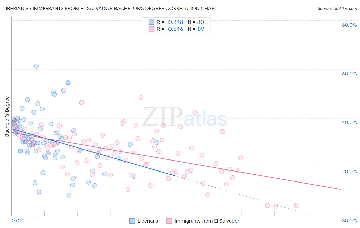 Liberian vs Immigrants from El Salvador Bachelor's Degree