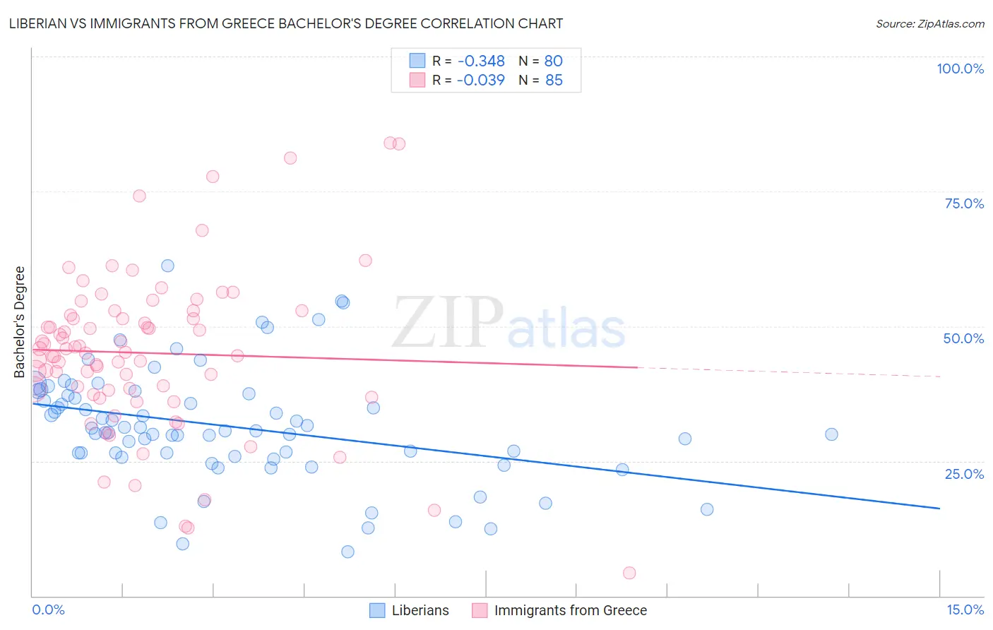 Liberian vs Immigrants from Greece Bachelor's Degree