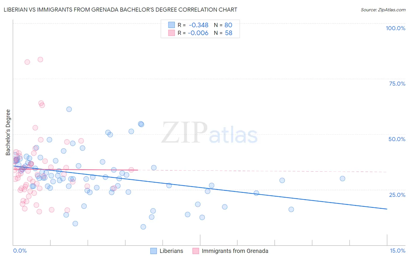 Liberian vs Immigrants from Grenada Bachelor's Degree