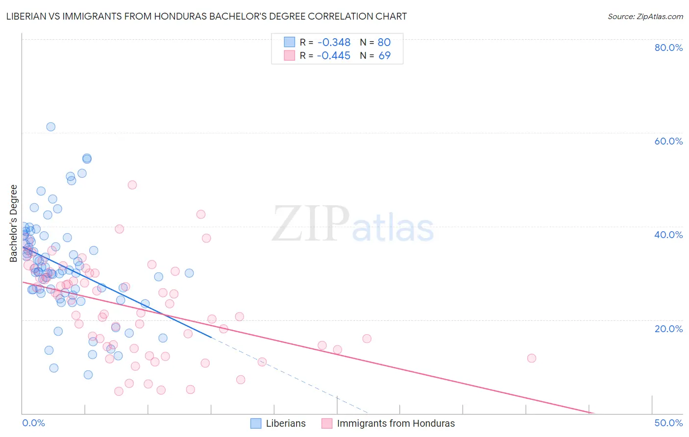 Liberian vs Immigrants from Honduras Bachelor's Degree