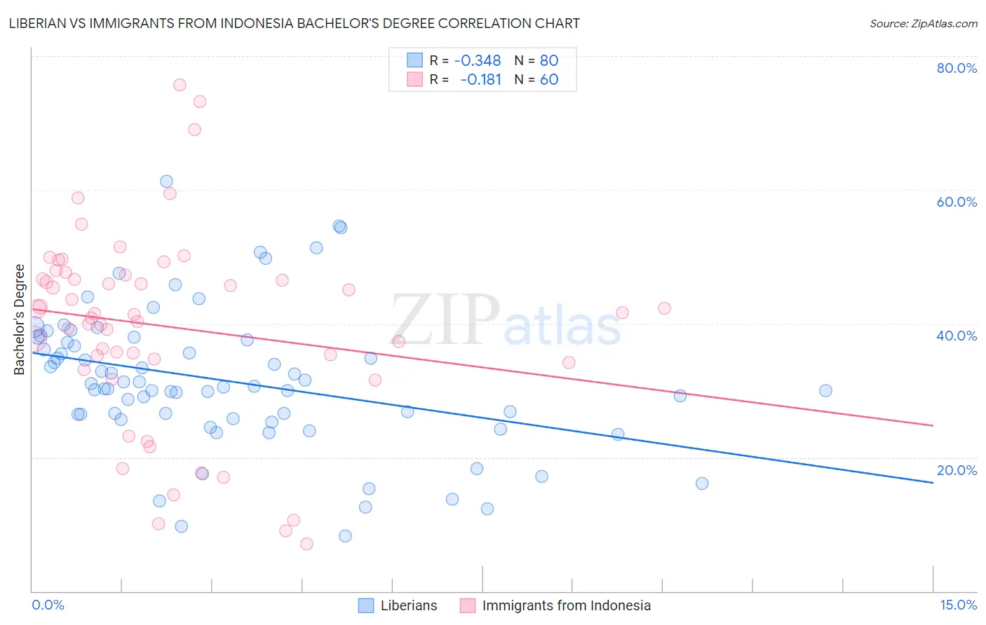Liberian vs Immigrants from Indonesia Bachelor's Degree