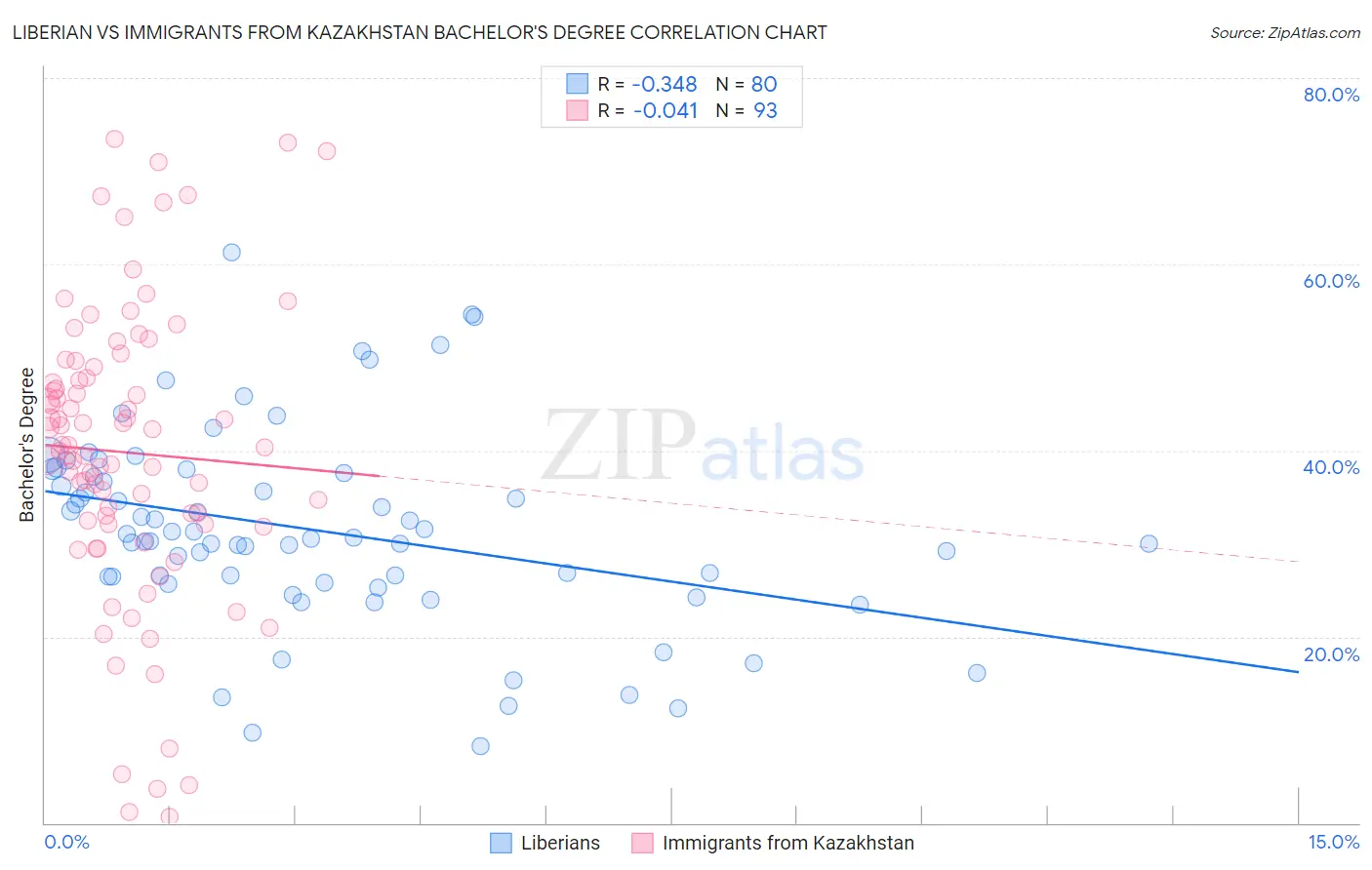 Liberian vs Immigrants from Kazakhstan Bachelor's Degree