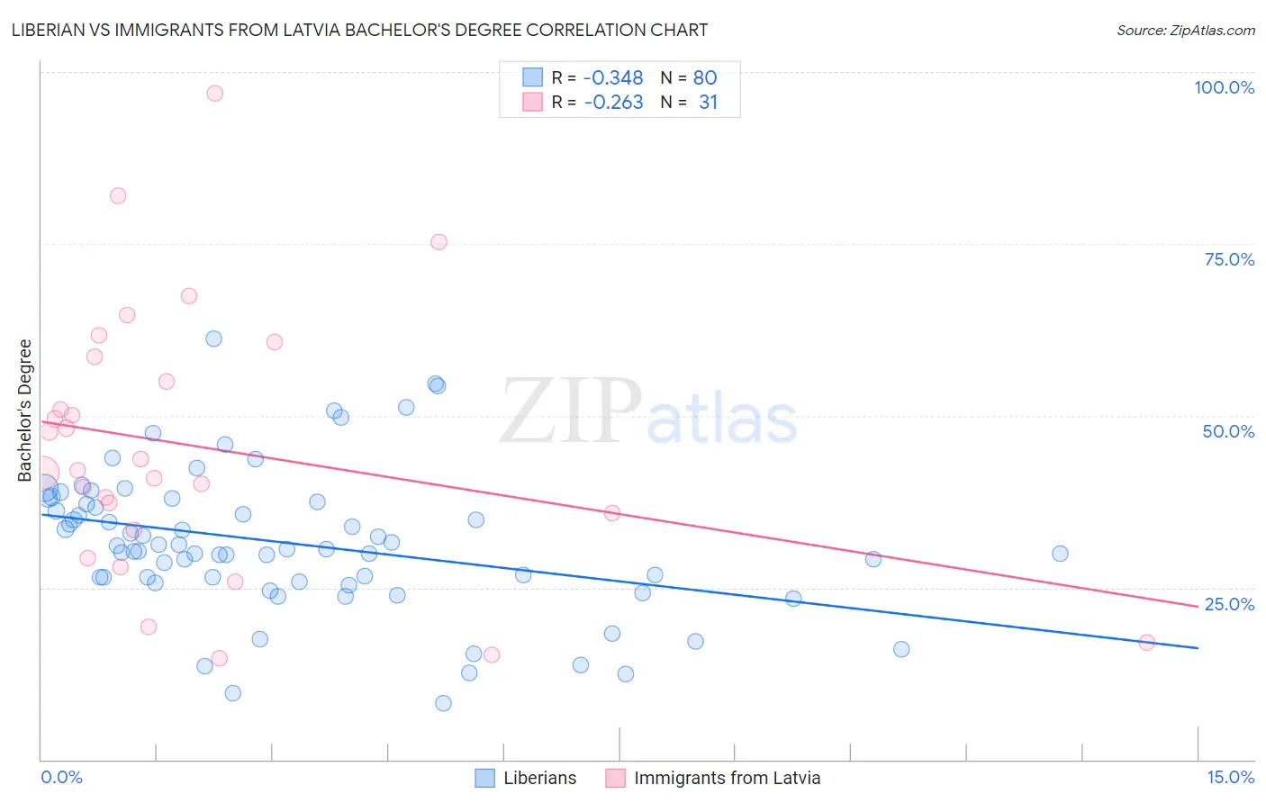 Liberian vs Immigrants from Latvia Bachelor's Degree