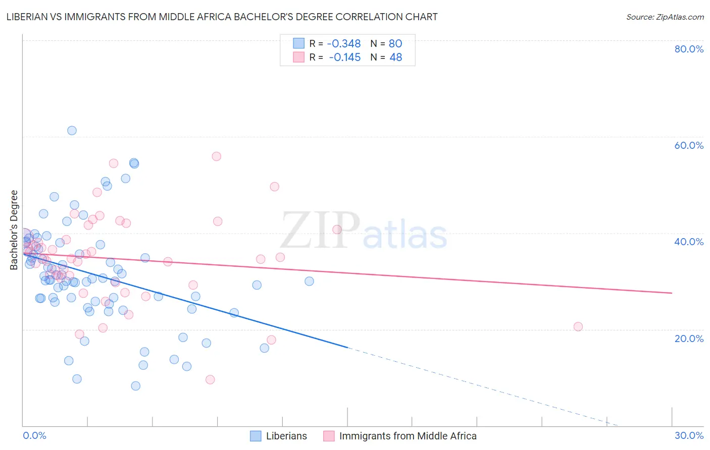 Liberian vs Immigrants from Middle Africa Bachelor's Degree