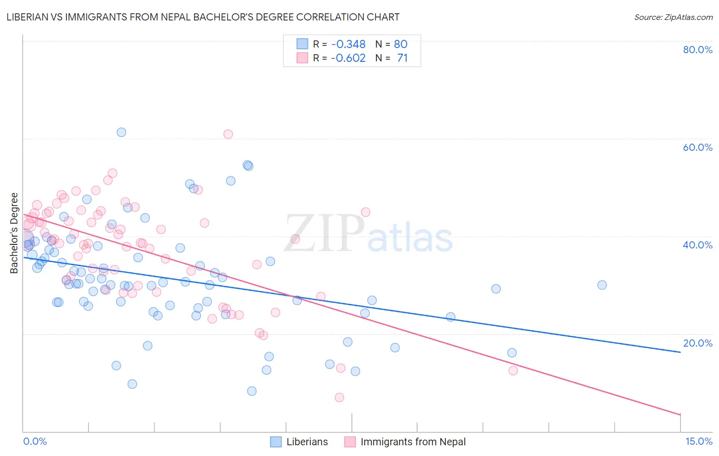 Liberian vs Immigrants from Nepal Bachelor's Degree