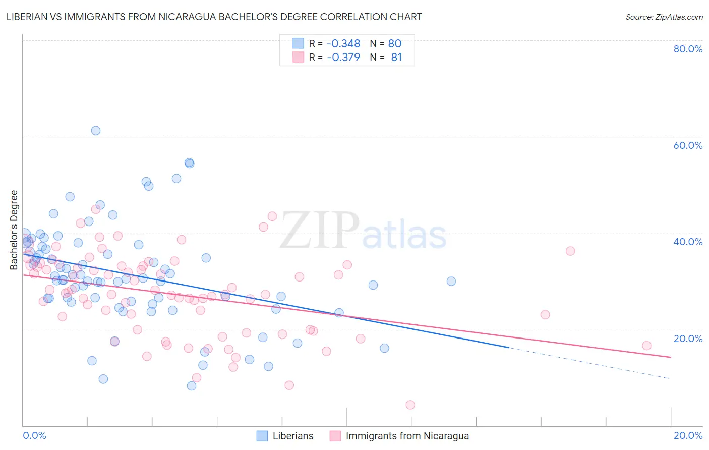 Liberian vs Immigrants from Nicaragua Bachelor's Degree