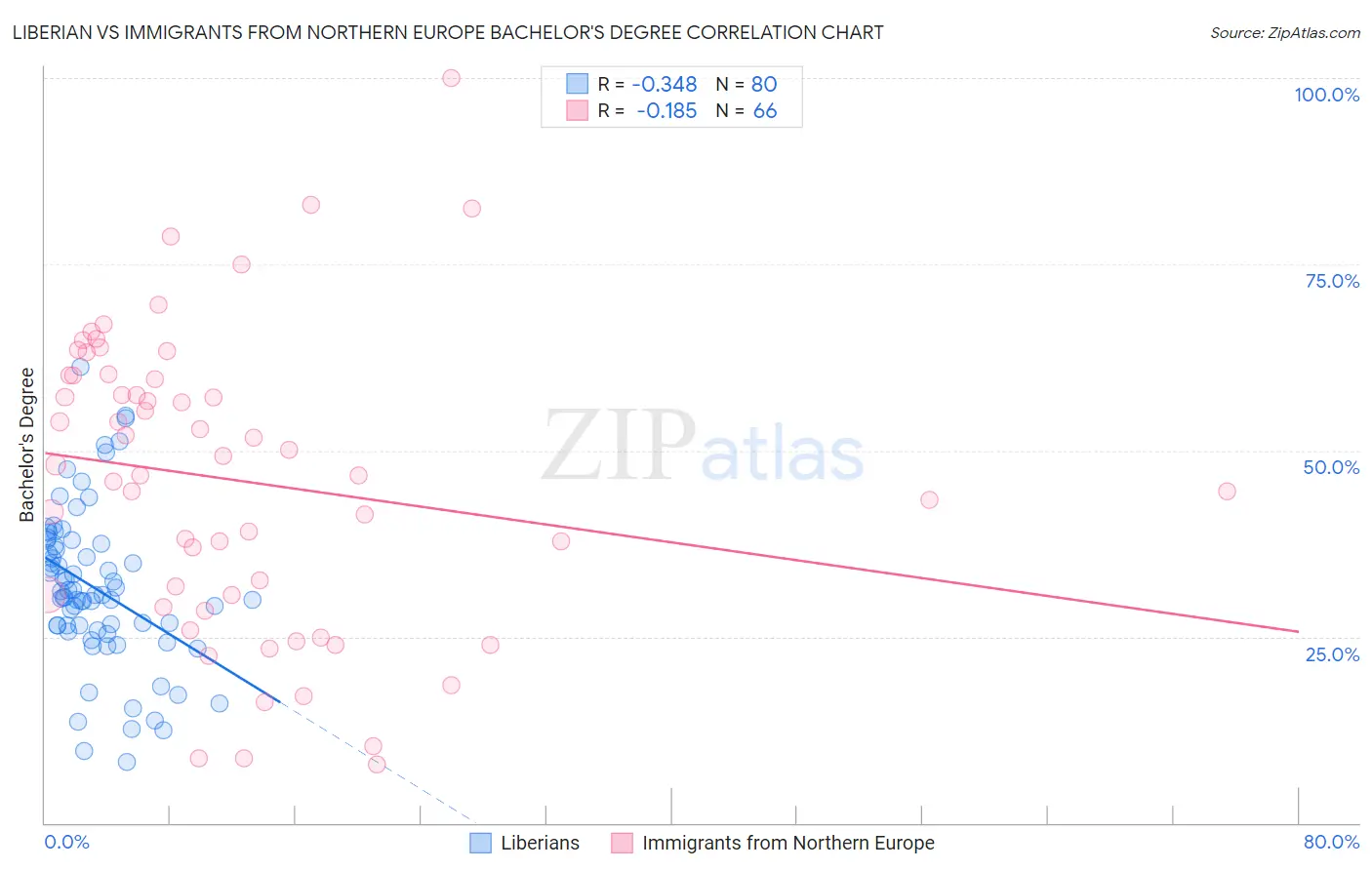 Liberian vs Immigrants from Northern Europe Bachelor's Degree