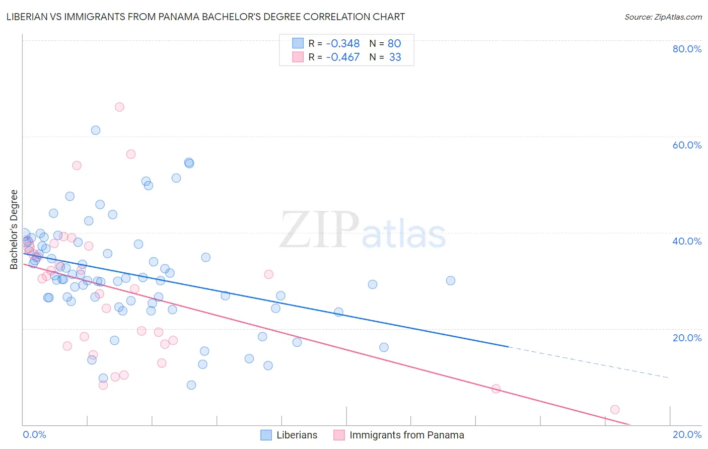 Liberian vs Immigrants from Panama Bachelor's Degree
