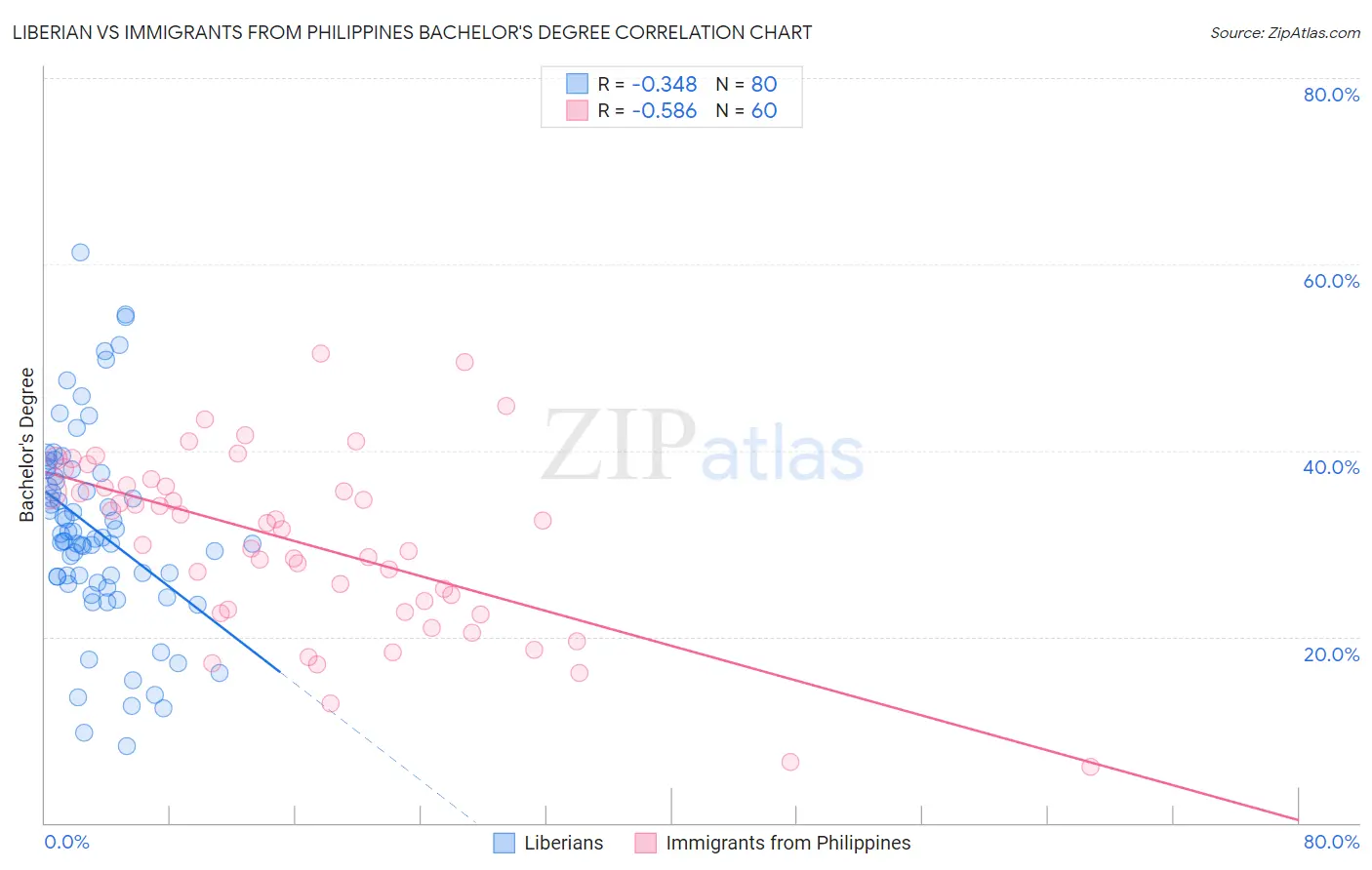 Liberian vs Immigrants from Philippines Bachelor's Degree