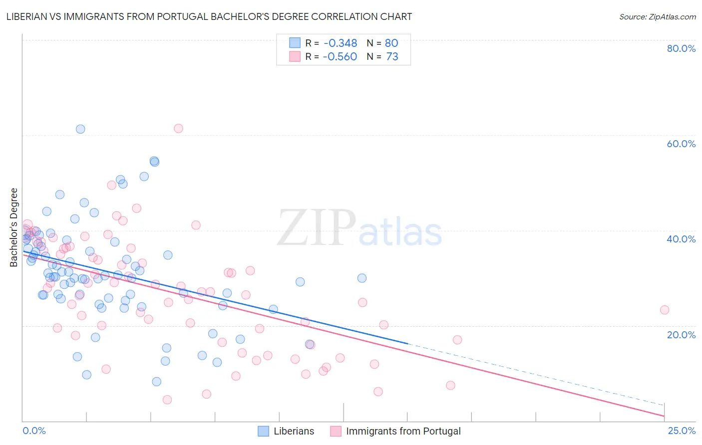 Liberian vs Immigrants from Portugal Bachelor's Degree