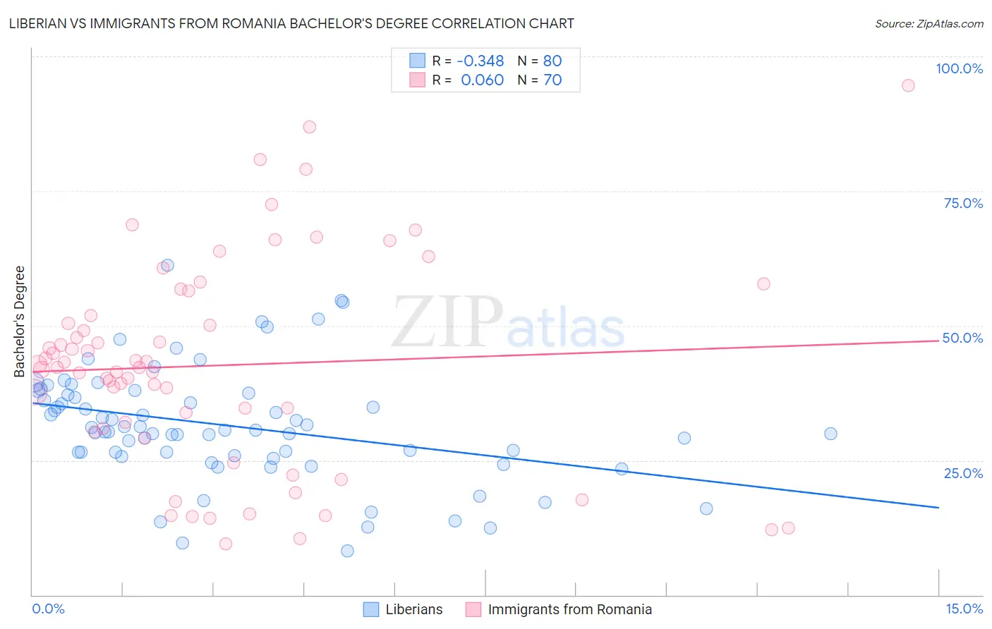 Liberian vs Immigrants from Romania Bachelor's Degree