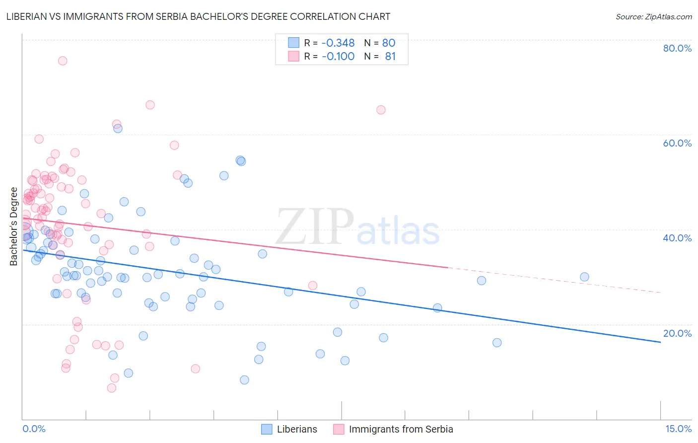 Liberian vs Immigrants from Serbia Bachelor's Degree