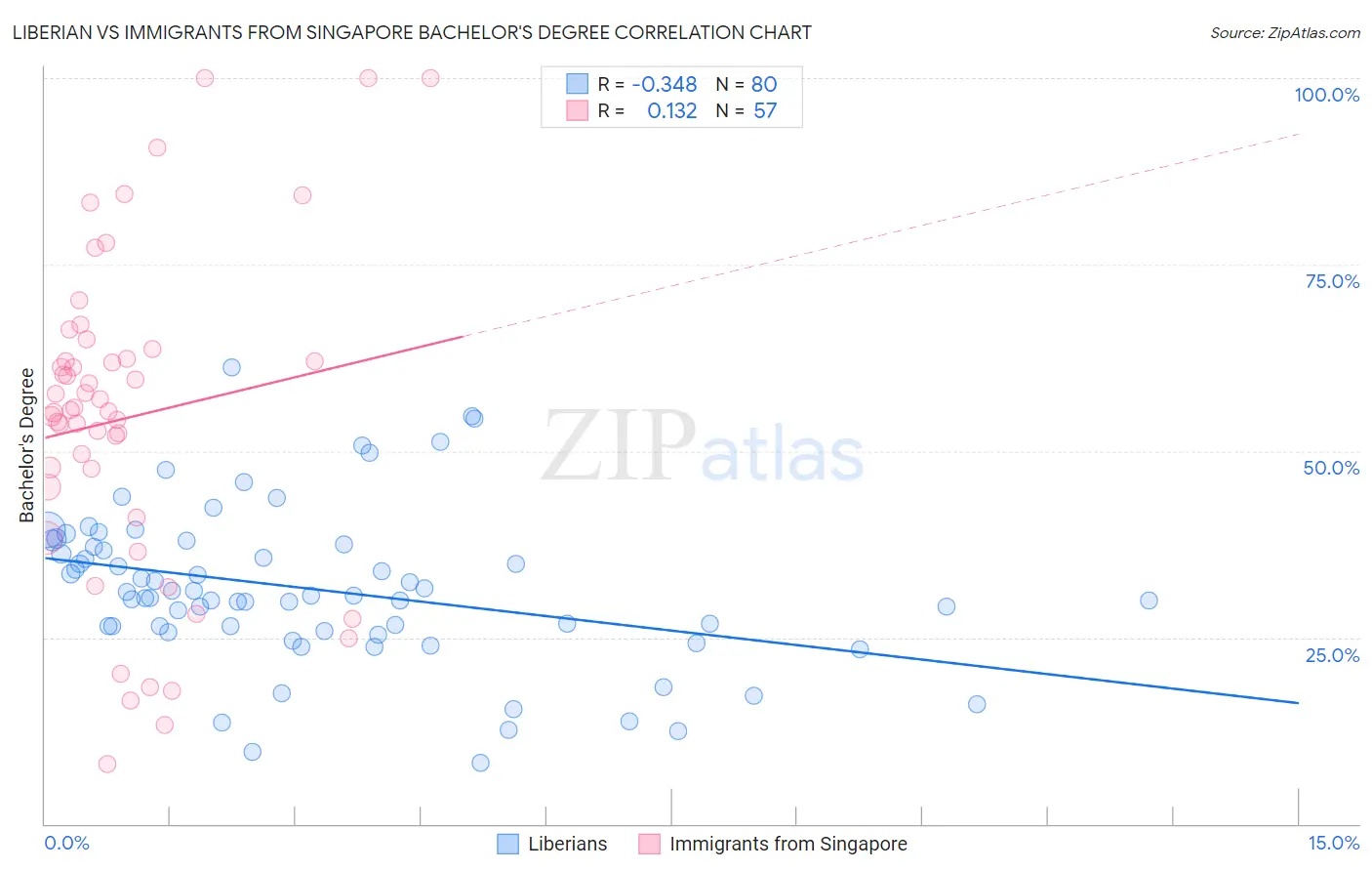 Liberian vs Immigrants from Singapore Bachelor's Degree