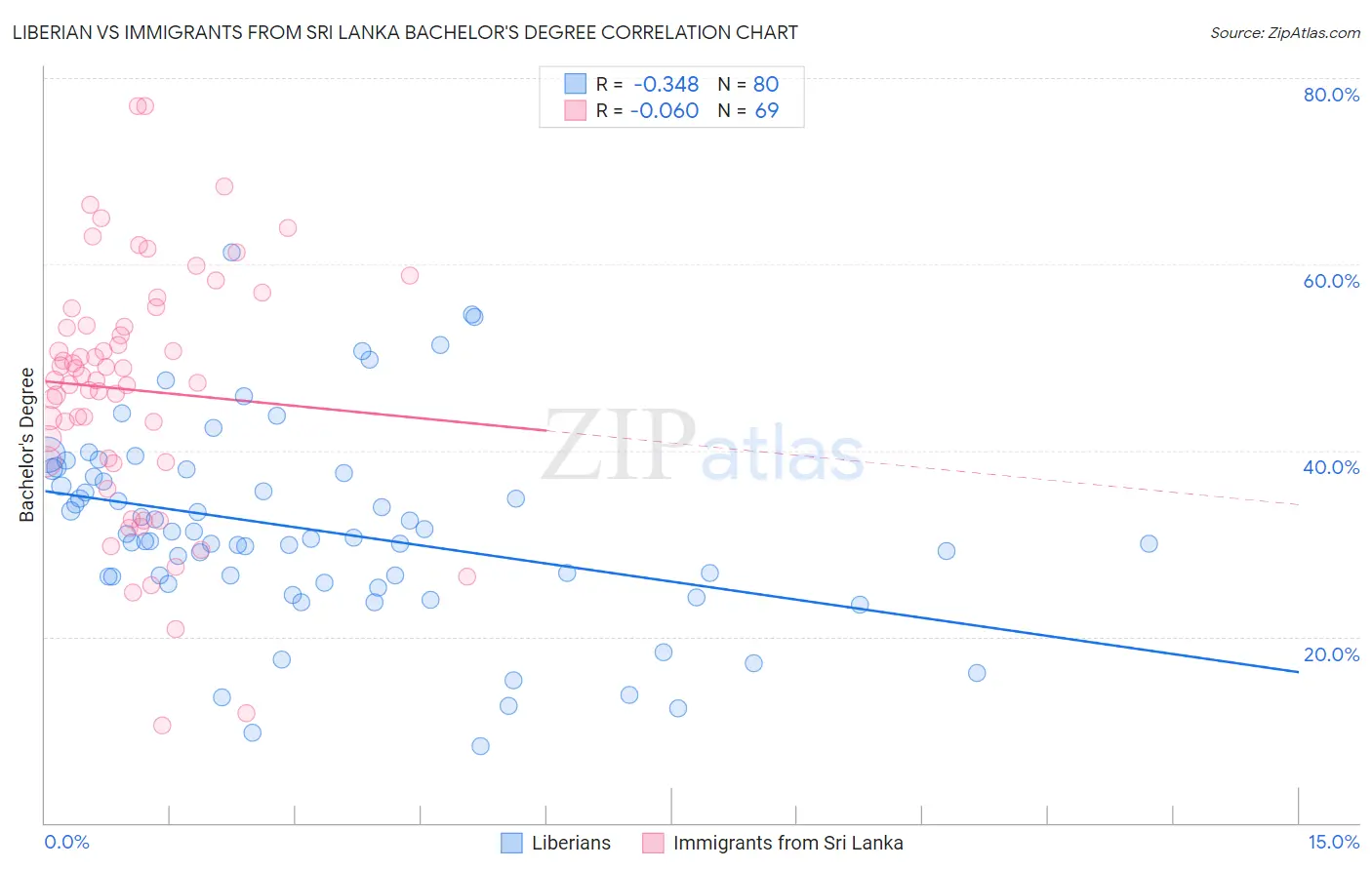 Liberian vs Immigrants from Sri Lanka Bachelor's Degree