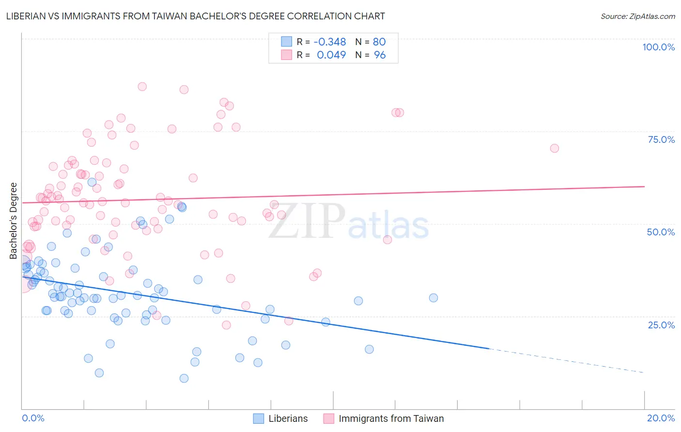 Liberian vs Immigrants from Taiwan Bachelor's Degree