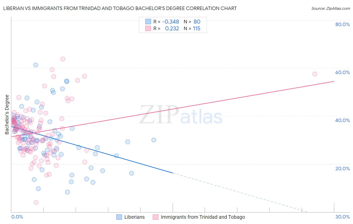 Liberian vs Immigrants from Trinidad and Tobago Bachelor's Degree