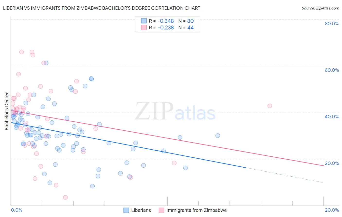 Liberian vs Immigrants from Zimbabwe Bachelor's Degree