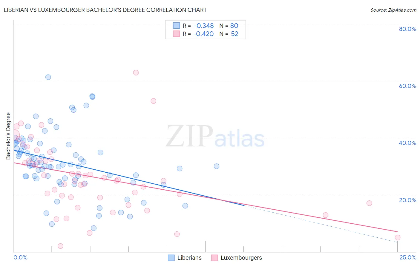 Liberian vs Luxembourger Bachelor's Degree