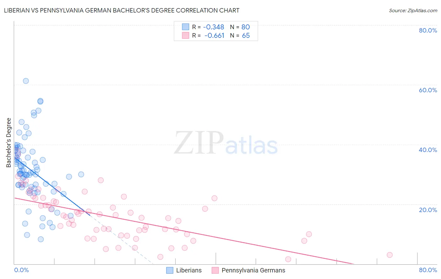 Liberian vs Pennsylvania German Bachelor's Degree