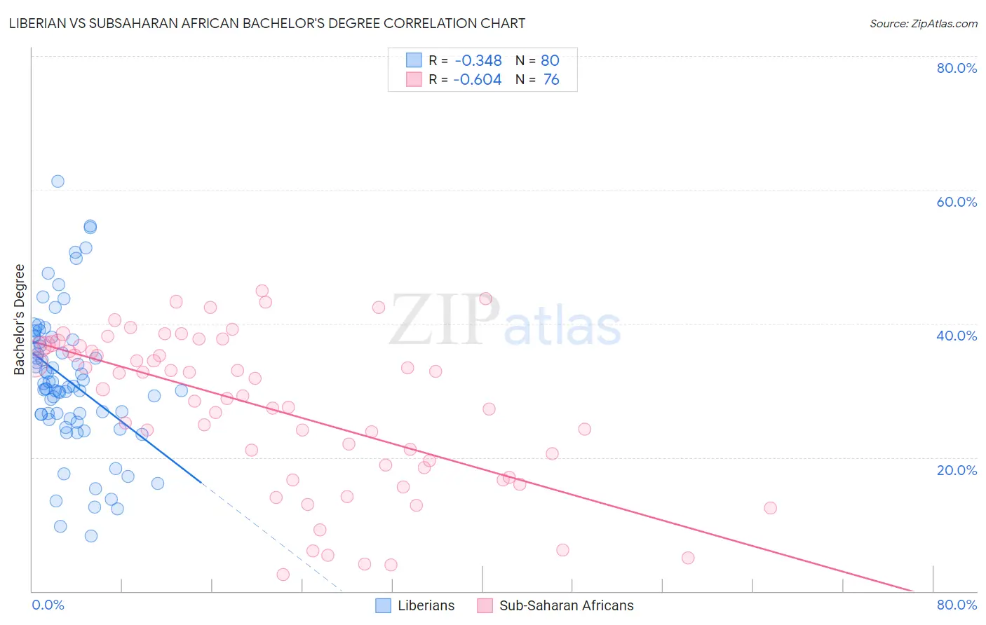 Liberian vs Subsaharan African Bachelor's Degree