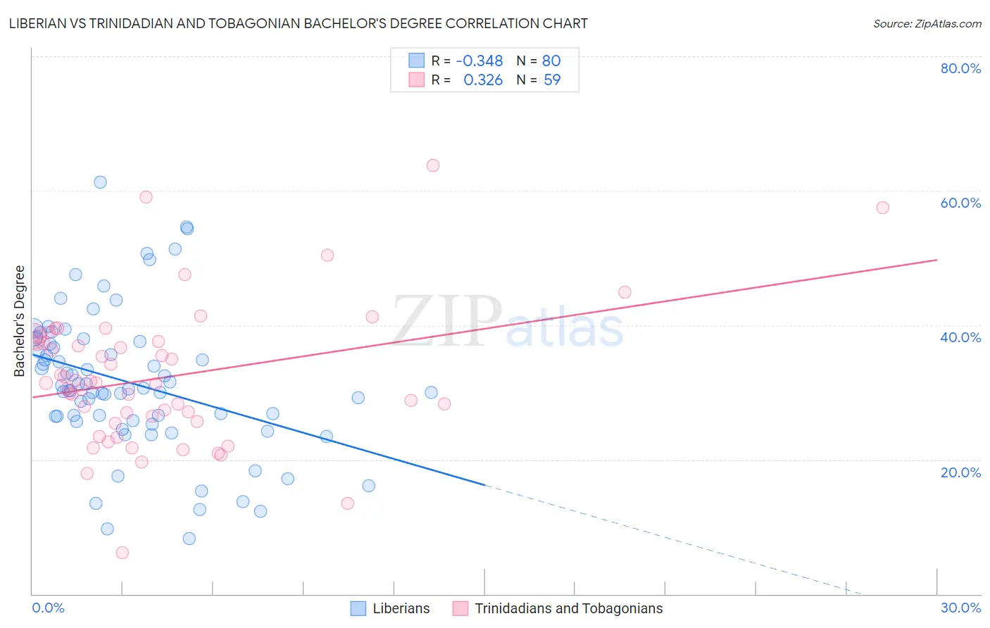 Liberian vs Trinidadian and Tobagonian Bachelor's Degree