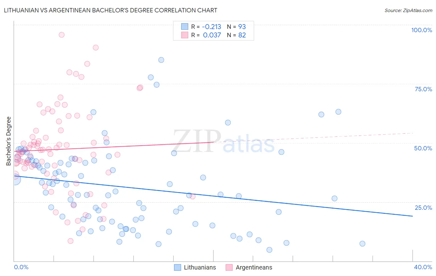 Lithuanian vs Argentinean Bachelor's Degree