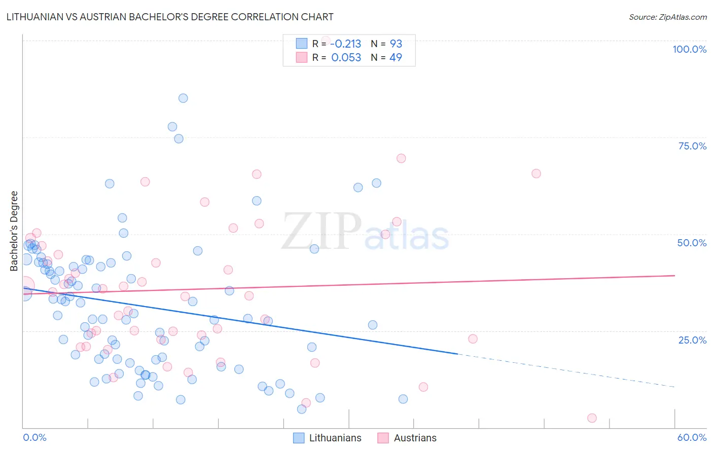 Lithuanian vs Austrian Bachelor's Degree