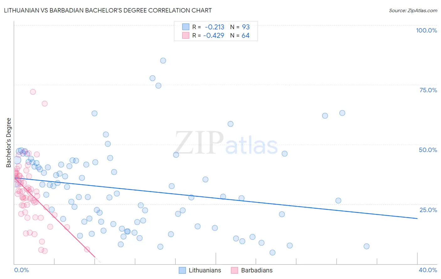 Lithuanian vs Barbadian Bachelor's Degree