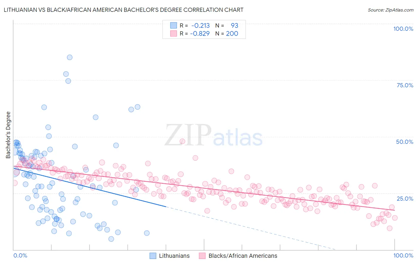 Lithuanian vs Black/African American Bachelor's Degree