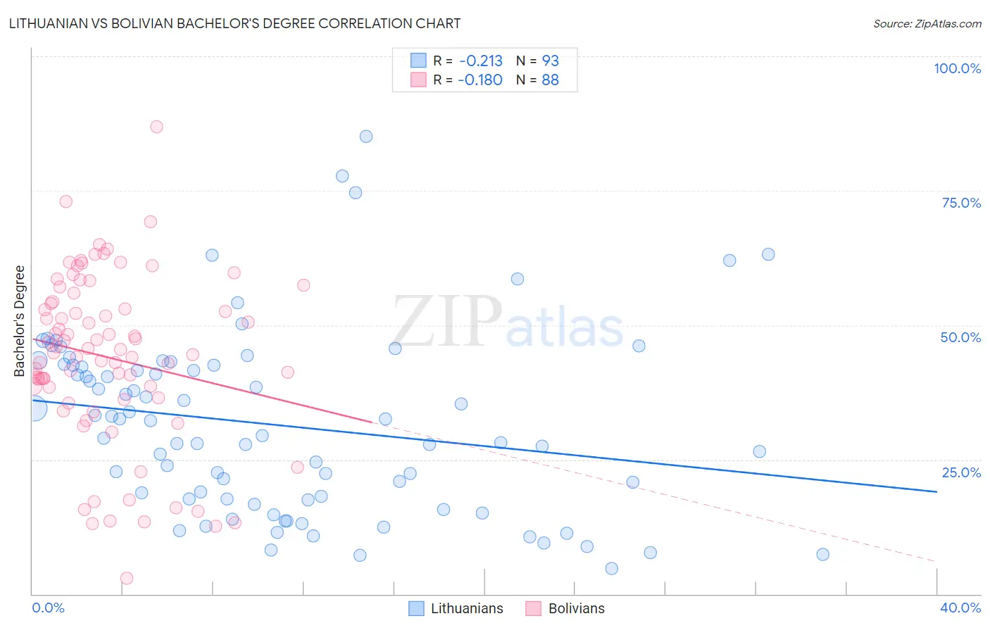 Lithuanian vs Bolivian Bachelor's Degree