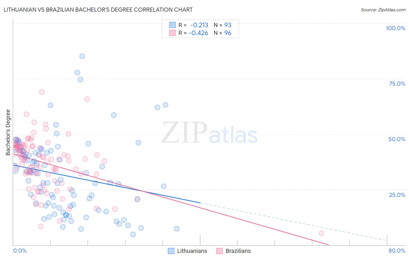 Lithuanian vs Brazilian Bachelor's Degree