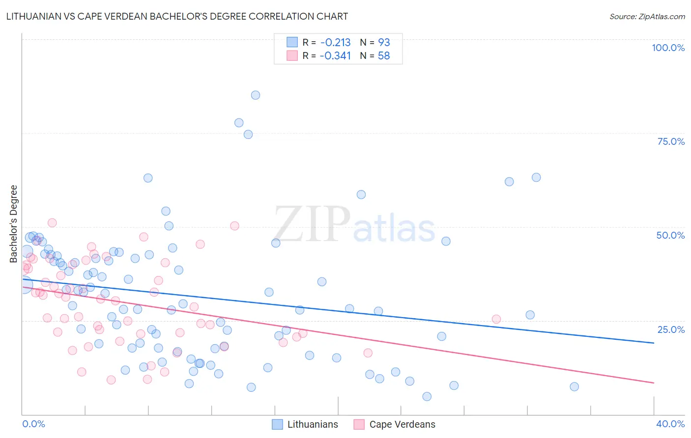 Lithuanian vs Cape Verdean Bachelor's Degree