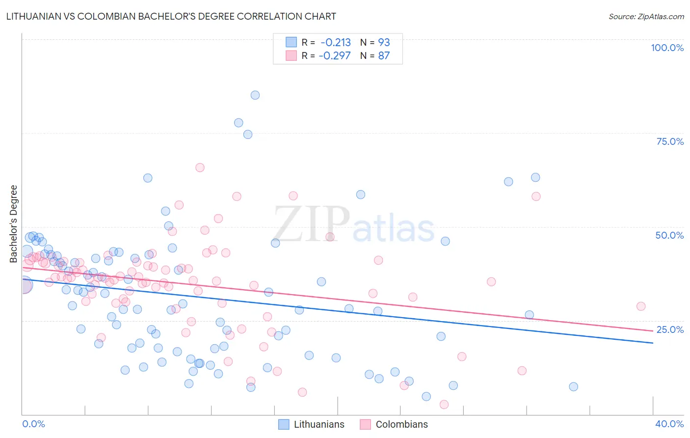 Lithuanian vs Colombian Bachelor's Degree