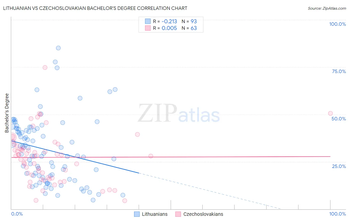 Lithuanian vs Czechoslovakian Bachelor's Degree