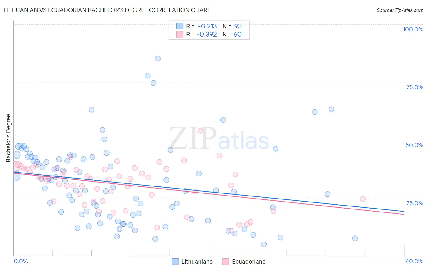 Lithuanian vs Ecuadorian Bachelor's Degree