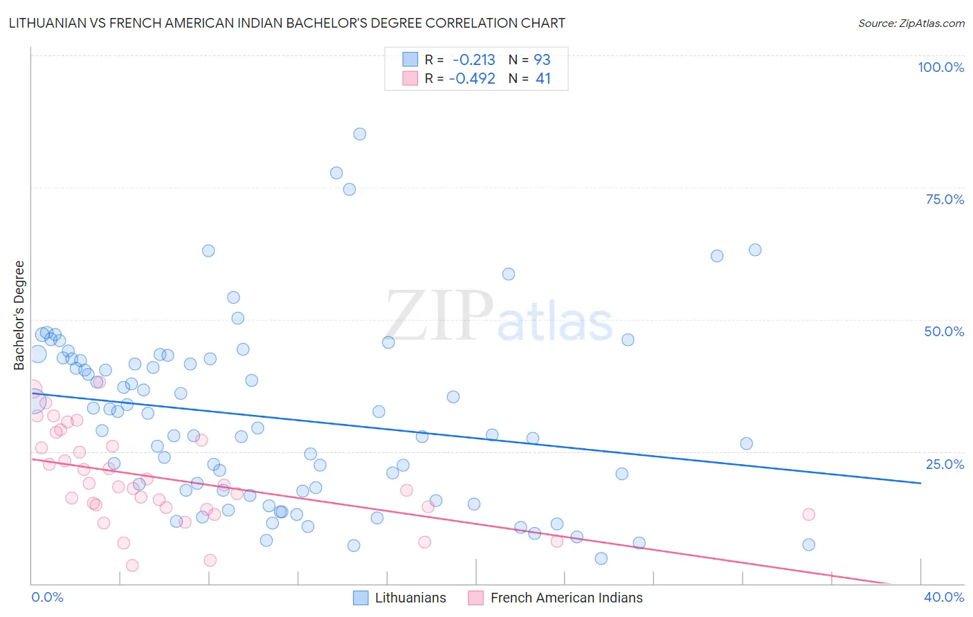 Lithuanian vs French American Indian Bachelor's Degree