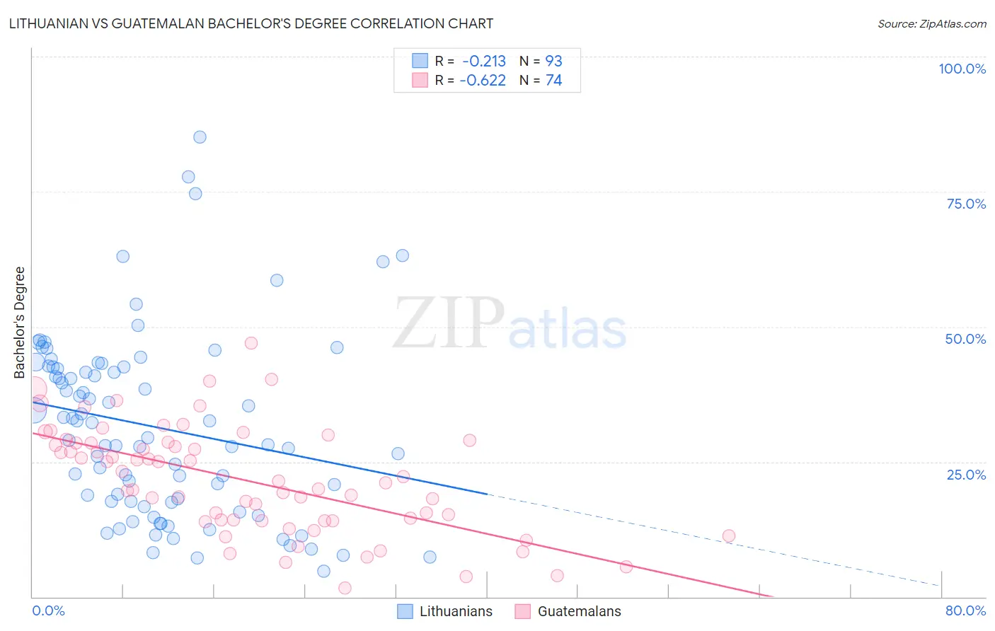 Lithuanian vs Guatemalan Bachelor's Degree