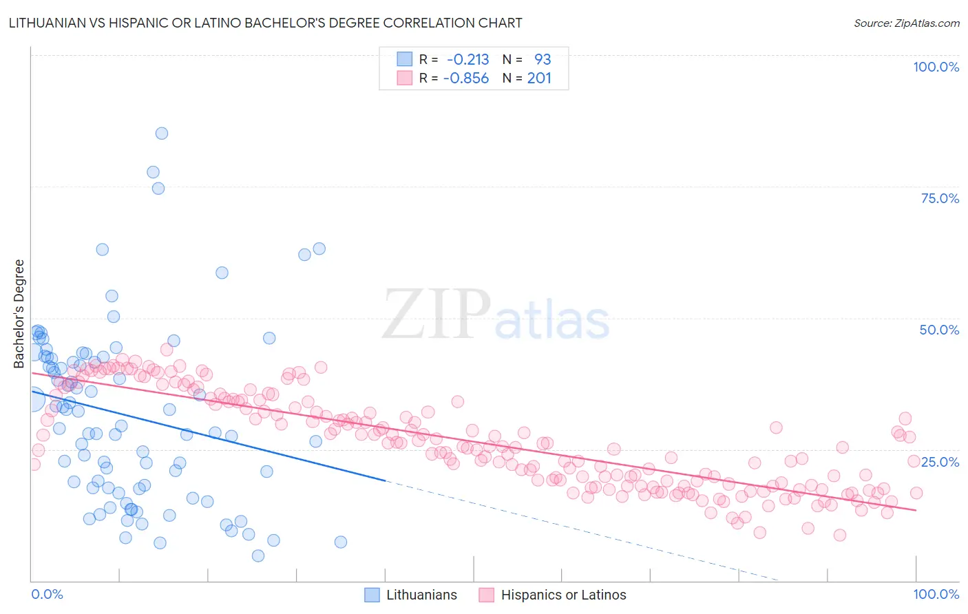 Lithuanian vs Hispanic or Latino Bachelor's Degree